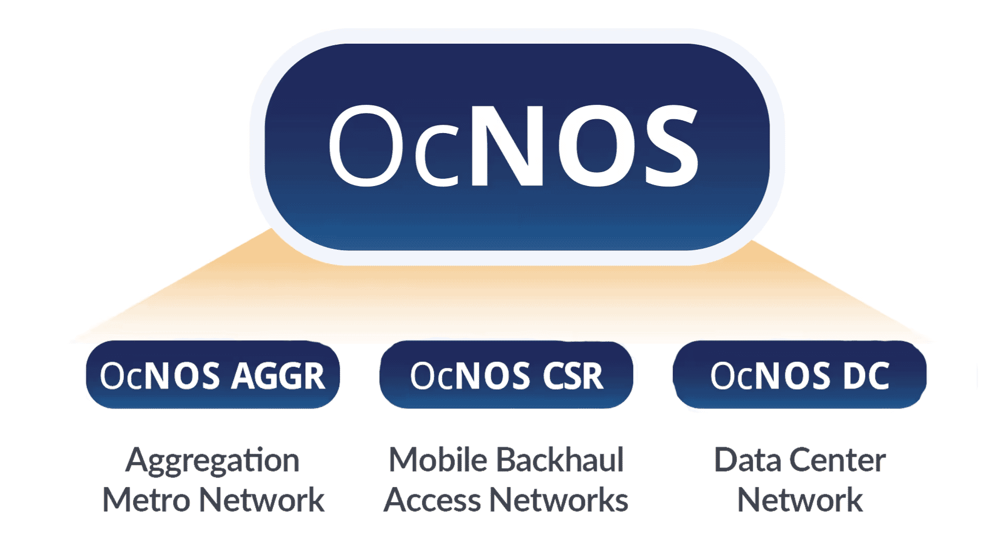 OcNOS product family diagram